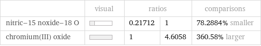  | visual | ratios | | comparisons nitric-15 noxide-18 O | | 0.21712 | 1 | 78.2884% smaller chromium(III) oxide | | 1 | 4.6058 | 360.58% larger