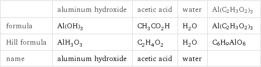  | aluminum hydroxide | acetic acid | water | Al(C2H3O2)3 formula | Al(OH)_3 | CH_3CO_2H | H_2O | Al(C2H3O2)3 Hill formula | AlH_3O_3 | C_2H_4O_2 | H_2O | C6H9AlO6 name | aluminum hydroxide | acetic acid | water | 