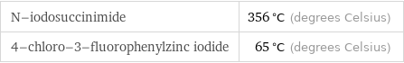 N-iodosuccinimide | 356 °C (degrees Celsius) 4-chloro-3-fluorophenylzinc iodide | 65 °C (degrees Celsius)