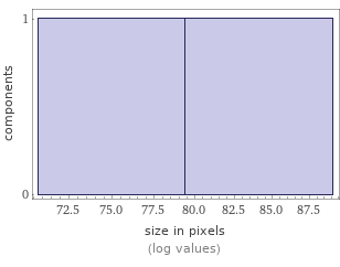 Enriched analysis Component size distribution