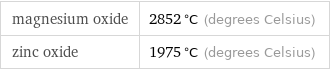 magnesium oxide | 2852 °C (degrees Celsius) zinc oxide | 1975 °C (degrees Celsius)