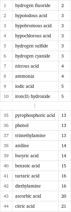 1 | hydrogen fluoride | 2 2 | hypoiodous acid | 3 3 | hypobromous acid | 3 4 | hypochlorous acid | 3 5 | hydrogen sulfide | 3 6 | hydrogen cyanide | 3 7 | nitrous acid | 4 8 | ammonia | 4 9 | iodic acid | 5 10 | iron(II) hydroxide | 5 ⋮ | |  35 | pyrophosphoric acid | 13 36 | phenol | 13 37 | trimethylamine | 13 38 | aniline | 14 39 | butyric acid | 14 40 | benzoic acid | 15 41 | tartaric acid | 16 42 | diethylamine | 16 43 | ascorbic acid | 20 44 | citric acid | 21