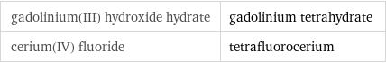 gadolinium(III) hydroxide hydrate | gadolinium tetrahydrate cerium(IV) fluoride | tetrafluorocerium