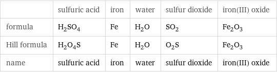  | sulfuric acid | iron | water | sulfur dioxide | iron(III) oxide formula | H_2SO_4 | Fe | H_2O | SO_2 | Fe_2O_3 Hill formula | H_2O_4S | Fe | H_2O | O_2S | Fe_2O_3 name | sulfuric acid | iron | water | sulfur dioxide | iron(III) oxide