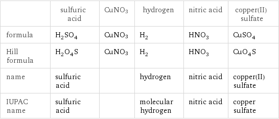  | sulfuric acid | CuNO3 | hydrogen | nitric acid | copper(II) sulfate formula | H_2SO_4 | CuNO3 | H_2 | HNO_3 | CuSO_4 Hill formula | H_2O_4S | CuNO3 | H_2 | HNO_3 | CuO_4S name | sulfuric acid | | hydrogen | nitric acid | copper(II) sulfate IUPAC name | sulfuric acid | | molecular hydrogen | nitric acid | copper sulfate