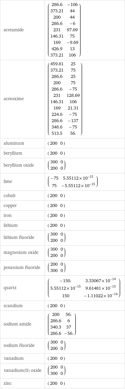 acetamide | (286.6 | -106 373.21 | 44 200 | 44 286.6 | -6 231 | 97.69 146.31 | 75 169 | -9.69 426.9 | 13 373.21 | 106) acetoxime | (459.81 | 25 373.21 | 75 286.6 | 25 200 | 75 286.6 | -75 231 | 128.69 146.31 | 106 169 | 21.31 224.6 | -75 286.6 | -137 348.6 | -75 513.5 | 56.) aluminum | (200 | 0) beryllium | (200 | 0) beryllium oxide | (300 | 0 200 | 0) lime | (-75 | 5.55112×10^-15 75 | -5.55112×10^-15) cobalt | (200 | 0) copper | (200 | 0) iron | (200 | 0) lithium | (200 | 0) lithium fluoride | (300 | 0 200 | 0) magnesium oxide | (300 | 0 200 | 0) potassium fluoride | (200 | 0 300 | 0) quartz | (-150. | 3.33067×10^-14 5.55112×10^-15 | 9.61481×10^-15 150 | -1.11022×10^-14) scandium | (200 | 0) sodium amide | (200 | 56. 286.6 | 6 340.3 | 37 286.6 | -56.) sodium fluoride | (300 | 0 200 | 0) vanadium | (200 | 0) vanadium(II) oxide | (200 | 0 300 | 0) zinc | (200 | 0)