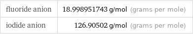 fluoride anion | 18.998951743 g/mol (grams per mole) iodide anion | 126.90502 g/mol (grams per mole)