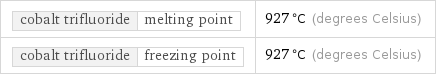 cobalt trifluoride | melting point | 927 °C (degrees Celsius) cobalt trifluoride | freezing point | 927 °C (degrees Celsius)