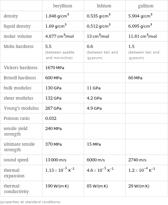  | beryllium | lithium | gallium density | 1.848 g/cm^3 | 0.535 g/cm^3 | 5.904 g/cm^3 liquid density | 1.69 g/cm^3 | 0.512 g/cm^3 | 6.095 g/cm^3 molar volume | 4.877 cm^3/mol | 13 cm^3/mol | 11.81 cm^3/mol Mohs hardness | 5.5 (between apatite and microcline) | 0.6 (between talc and gypsum) | 1.5 (between talc and gypsum) Vickers hardness | 1670 MPa | |  Brinell hardness | 600 MPa | | 60 MPa bulk modulus | 130 GPa | 11 GPa |  shear modulus | 132 GPa | 4.2 GPa |  Young's modulus | 287 GPa | 4.9 GPa |  Poisson ratio | 0.032 | |  tensile yield strength | 240 MPa | |  ultimate tensile strength | 370 MPa | 15 MPa |  sound speed | 13000 m/s | 6000 m/s | 2740 m/s thermal expansion | 1.13×10^-5 K^(-1) | 4.6×10^-5 K^(-1) | 1.2×10^-4 K^(-1) thermal conductivity | 190 W/(m K) | 85 W/(m K) | 29 W/(m K) (properties at standard conditions)