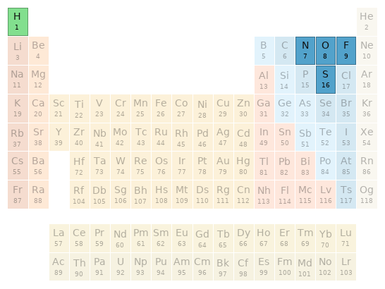 Periodic table location