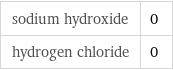 sodium hydroxide | 0 hydrogen chloride | 0