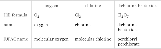  | oxygen | chlorine | dichlorine heptoxide Hill formula | O_2 | Cl_2 | Cl_2O_7 name | oxygen | chlorine | dichlorine heptoxide IUPAC name | molecular oxygen | molecular chlorine | perchloryl perchlorate