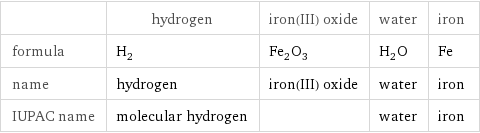  | hydrogen | iron(III) oxide | water | iron formula | H_2 | Fe_2O_3 | H_2O | Fe name | hydrogen | iron(III) oxide | water | iron IUPAC name | molecular hydrogen | | water | iron