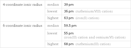 4-coordinate ionic radius | median | 39 pm  | lowest | 36 pm (ruthenium(VIII) cation)  | highest | 63 pm (iron(II) cation) 6-coordinate ionic radius | median | 59.5 pm  | lowest | 55 pm (iron(III) cation and osmium(VI) cation)  | highest | 68 pm (ruthenium(III) cation)