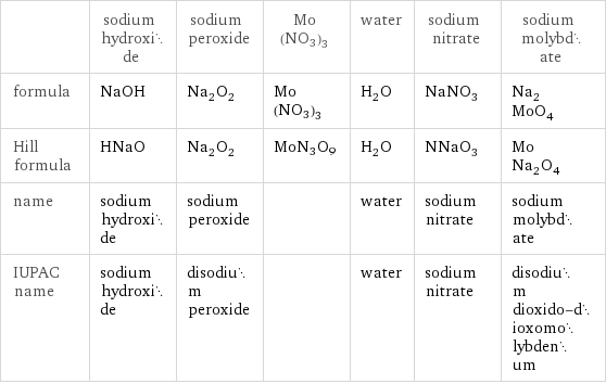  | sodium hydroxide | sodium peroxide | Mo(NO3)3 | water | sodium nitrate | sodium molybdate formula | NaOH | Na_2O_2 | Mo(NO3)3 | H_2O | NaNO_3 | Na_2MoO_4 Hill formula | HNaO | Na_2O_2 | MoN3O9 | H_2O | NNaO_3 | MoNa_2O_4 name | sodium hydroxide | sodium peroxide | | water | sodium nitrate | sodium molybdate IUPAC name | sodium hydroxide | disodium peroxide | | water | sodium nitrate | disodium dioxido-dioxomolybdenum