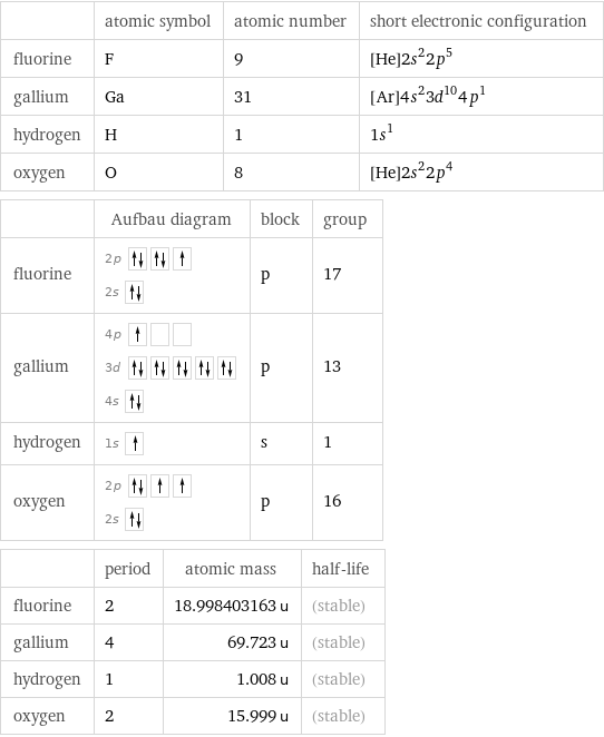  | atomic symbol | atomic number | short electronic configuration fluorine | F | 9 | [He]2s^22p^5 gallium | Ga | 31 | [Ar]4s^23d^104p^1 hydrogen | H | 1 | 1s^1 oxygen | O | 8 | [He]2s^22p^4  | Aufbau diagram | block | group fluorine | 2p  2s | p | 17 gallium | 4p  3d  4s | p | 13 hydrogen | 1s | s | 1 oxygen | 2p  2s | p | 16  | period | atomic mass | half-life fluorine | 2 | 18.998403163 u | (stable) gallium | 4 | 69.723 u | (stable) hydrogen | 1 | 1.008 u | (stable) oxygen | 2 | 15.999 u | (stable)