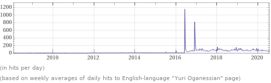 Wikipedia page hits history