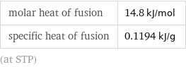 molar heat of fusion | 14.8 kJ/mol specific heat of fusion | 0.1194 kJ/g (at STP)