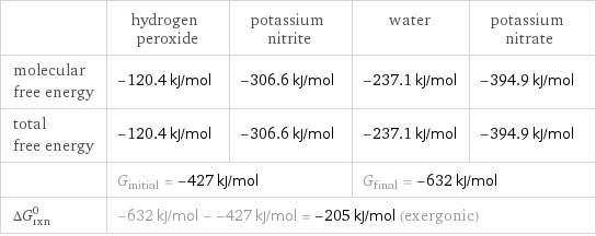  | hydrogen peroxide | potassium nitrite | water | potassium nitrate molecular free energy | -120.4 kJ/mol | -306.6 kJ/mol | -237.1 kJ/mol | -394.9 kJ/mol total free energy | -120.4 kJ/mol | -306.6 kJ/mol | -237.1 kJ/mol | -394.9 kJ/mol  | G_initial = -427 kJ/mol | | G_final = -632 kJ/mol |  ΔG_rxn^0 | -632 kJ/mol - -427 kJ/mol = -205 kJ/mol (exergonic) | | |  