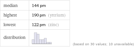 median | 144 pm highest | 190 pm (yttrium) lowest | 122 pm (zinc) distribution | | (based on 30 values; 10 unavailable)