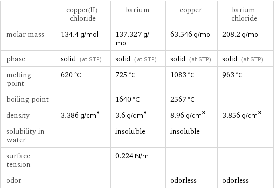  | copper(II) chloride | barium | copper | barium chloride molar mass | 134.4 g/mol | 137.327 g/mol | 63.546 g/mol | 208.2 g/mol phase | solid (at STP) | solid (at STP) | solid (at STP) | solid (at STP) melting point | 620 °C | 725 °C | 1083 °C | 963 °C boiling point | | 1640 °C | 2567 °C |  density | 3.386 g/cm^3 | 3.6 g/cm^3 | 8.96 g/cm^3 | 3.856 g/cm^3 solubility in water | | insoluble | insoluble |  surface tension | | 0.224 N/m | |  odor | | | odorless | odorless