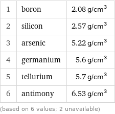 1 | boron | 2.08 g/cm^3 2 | silicon | 2.57 g/cm^3 3 | arsenic | 5.22 g/cm^3 4 | germanium | 5.6 g/cm^3 5 | tellurium | 5.7 g/cm^3 6 | antimony | 6.53 g/cm^3 (based on 6 values; 2 unavailable)