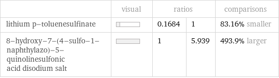  | visual | ratios | | comparisons lithium p-toluenesulfinate | | 0.1684 | 1 | 83.16% smaller 8-hydroxy-7-(4-sulfo-1-naphthylazo)-5-quinolinesulfonic acid disodium salt | | 1 | 5.939 | 493.9% larger