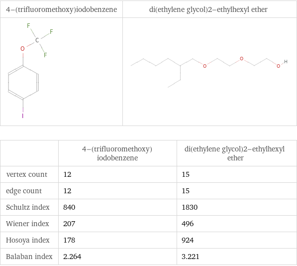   | 4-(trifluoromethoxy)iodobenzene | di(ethylene glycol)2-ethylhexyl ether vertex count | 12 | 15 edge count | 12 | 15 Schultz index | 840 | 1830 Wiener index | 207 | 496 Hosoya index | 178 | 924 Balaban index | 2.264 | 3.221