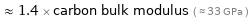  ≈ 1.4 × carbon bulk modulus ( ≈ 33 GPa )