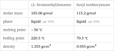  | (2-bromoethyl)benzene | butyl isothiocyanate molar mass | 185.06 g/mol | 115.2 g/mol phase | liquid (at STP) | liquid (at STP) melting point | -56 °C |  boiling point | 220.5 °C | 70.5 °C density | 1.355 g/cm^3 | 0.955 g/cm^3