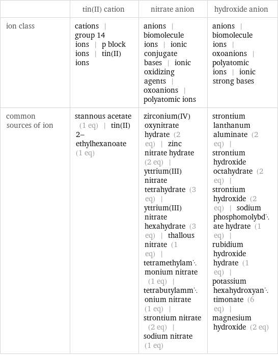  | tin(II) cation | nitrate anion | hydroxide anion ion class | cations | group 14 ions | p block ions | tin(II) ions | anions | biomolecule ions | ionic conjugate bases | ionic oxidizing agents | oxoanions | polyatomic ions | anions | biomolecule ions | oxoanions | polyatomic ions | ionic strong bases common sources of ion | stannous acetate (1 eq) | tin(II) 2-ethylhexanoate (1 eq) | zirconium(IV) oxynitrate hydrate (2 eq) | zinc nitrate hydrate (2 eq) | yttrium(III)nitrate tetrahydrate (3 eq) | yttrium(III) nitrate hexahydrate (3 eq) | thallous nitrate (1 eq) | tetramethylammonium nitrate (1 eq) | tetrabutylammonium nitrate (1 eq) | strontium nitrate (2 eq) | sodium nitrate (1 eq) | strontium lanthanum aluminate (2 eq) | strontium hydroxide octahydrate (2 eq) | strontium hydroxide (2 eq) | sodium phosphomolybdate hydrate (1 eq) | rubidium hydroxide hydrate (1 eq) | potassium hexahydroxyantimonate (6 eq) | magnesium hydroxide (2 eq)