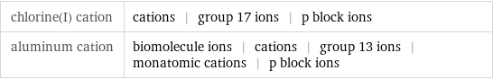 chlorine(I) cation | cations | group 17 ions | p block ions aluminum cation | biomolecule ions | cations | group 13 ions | monatomic cations | p block ions