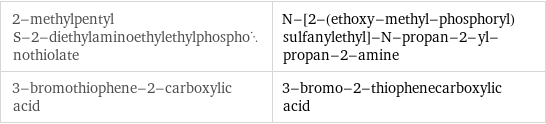 2-methylpentyl S-2-diethylaminoethylethylphosphonothiolate | N-[2-(ethoxy-methyl-phosphoryl)sulfanylethyl]-N-propan-2-yl-propan-2-amine 3-bromothiophene-2-carboxylic acid | 3-bromo-2-thiophenecarboxylic acid