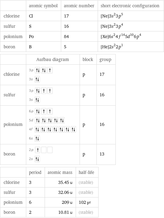  | atomic symbol | atomic number | short electronic configuration chlorine | Cl | 17 | [Ne]3s^23p^5 sulfur | S | 16 | [Ne]3s^23p^4 polonium | Po | 84 | [Xe]6s^24f^145d^106p^4 boron | B | 5 | [He]2s^22p^1  | Aufbau diagram | block | group chlorine | 3p  3s | p | 17 sulfur | 3p  3s | p | 16 polonium | 6p  5d  4f  6s | p | 16 boron | 2p  2s | p | 13  | period | atomic mass | half-life chlorine | 3 | 35.45 u | (stable) sulfur | 3 | 32.06 u | (stable) polonium | 6 | 209 u | 102 yr boron | 2 | 10.81 u | (stable)