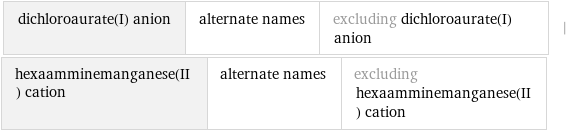 dichloroaurate(I) anion | alternate names | excluding dichloroaurate(I) anion | hexaamminemanganese(II) cation | alternate names | excluding hexaamminemanganese(II) cation