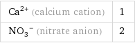 Ca^(2+) (calcium cation) | 1 (NO_3)^- (nitrate anion) | 2