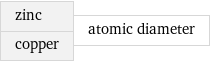 zinc copper | atomic diameter