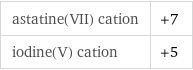 astatine(VII) cation | +7 iodine(V) cation | +5