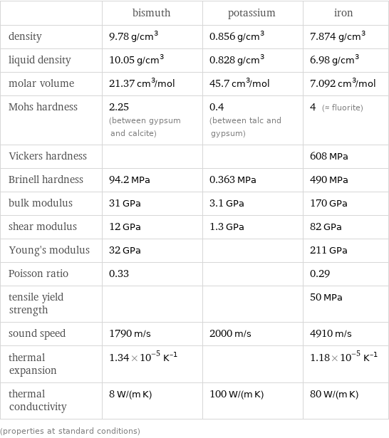  | bismuth | potassium | iron density | 9.78 g/cm^3 | 0.856 g/cm^3 | 7.874 g/cm^3 liquid density | 10.05 g/cm^3 | 0.828 g/cm^3 | 6.98 g/cm^3 molar volume | 21.37 cm^3/mol | 45.7 cm^3/mol | 7.092 cm^3/mol Mohs hardness | 2.25 (between gypsum and calcite) | 0.4 (between talc and gypsum) | 4 (≈ fluorite) Vickers hardness | | | 608 MPa Brinell hardness | 94.2 MPa | 0.363 MPa | 490 MPa bulk modulus | 31 GPa | 3.1 GPa | 170 GPa shear modulus | 12 GPa | 1.3 GPa | 82 GPa Young's modulus | 32 GPa | | 211 GPa Poisson ratio | 0.33 | | 0.29 tensile yield strength | | | 50 MPa sound speed | 1790 m/s | 2000 m/s | 4910 m/s thermal expansion | 1.34×10^-5 K^(-1) | | 1.18×10^-5 K^(-1) thermal conductivity | 8 W/(m K) | 100 W/(m K) | 80 W/(m K) (properties at standard conditions)