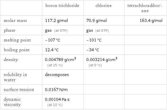  | boron trichloride | chlorine | tetrachloradiborane molar mass | 117.2 g/mol | 70.9 g/mol | 163.4 g/mol phase | gas (at STP) | gas (at STP) |  melting point | -107 °C | -101 °C |  boiling point | 12.4 °C | -34 °C |  density | 0.004789 g/cm^3 (at 25 °C) | 0.003214 g/cm^3 (at 0 °C) |  solubility in water | decomposes | |  surface tension | 0.0167 N/m | |  dynamic viscosity | 0.00104 Pa s (at 10 °C) | | 