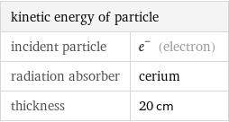kinetic energy of particle |  incident particle | e^- (electron) radiation absorber | cerium thickness | 20 cm