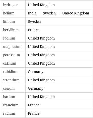 hydrogen | United Kingdom helium | India | Sweden | United Kingdom lithium | Sweden beryllium | France sodium | United Kingdom magnesium | United Kingdom potassium | United Kingdom calcium | United Kingdom rubidium | Germany strontium | United Kingdom cesium | Germany barium | United Kingdom francium | France radium | France