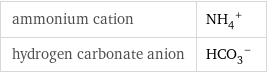 ammonium cation | (NH_4)^+ hydrogen carbonate anion | (HCO_3)^-