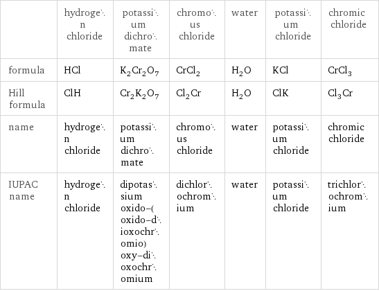  | hydrogen chloride | potassium dichromate | chromous chloride | water | potassium chloride | chromic chloride formula | HCl | K_2Cr_2O_7 | CrCl_2 | H_2O | KCl | CrCl_3 Hill formula | ClH | Cr_2K_2O_7 | Cl_2Cr | H_2O | ClK | Cl_3Cr name | hydrogen chloride | potassium dichromate | chromous chloride | water | potassium chloride | chromic chloride IUPAC name | hydrogen chloride | dipotassium oxido-(oxido-dioxochromio)oxy-dioxochromium | dichlorochromium | water | potassium chloride | trichlorochromium