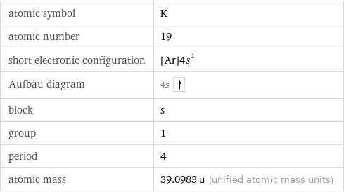 atomic symbol | K atomic number | 19 short electronic configuration | [Ar]4s^1 Aufbau diagram | 4s  block | s group | 1 period | 4 atomic mass | 39.0983 u (unified atomic mass units)