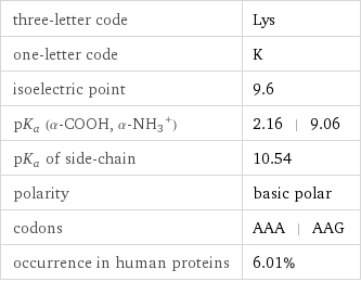 three-letter code | Lys one-letter code | K isoelectric point | 9.6 pK_a (α-COOH, (α-NH_3)^+) | 2.16 | 9.06 pK_a of side-chain | 10.54 polarity | basic polar codons | AAA | AAG occurrence in human proteins | 6.01%