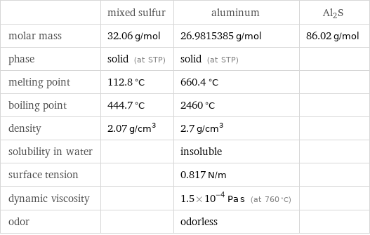  | mixed sulfur | aluminum | Al2S molar mass | 32.06 g/mol | 26.9815385 g/mol | 86.02 g/mol phase | solid (at STP) | solid (at STP) |  melting point | 112.8 °C | 660.4 °C |  boiling point | 444.7 °C | 2460 °C |  density | 2.07 g/cm^3 | 2.7 g/cm^3 |  solubility in water | | insoluble |  surface tension | | 0.817 N/m |  dynamic viscosity | | 1.5×10^-4 Pa s (at 760 °C) |  odor | | odorless | 
