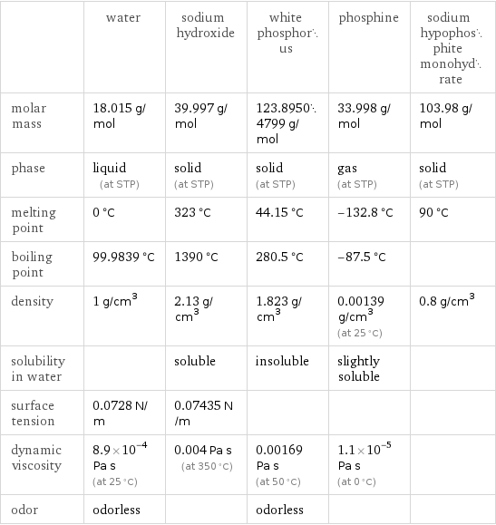  | water | sodium hydroxide | white phosphorus | phosphine | sodium hypophosphite monohydrate molar mass | 18.015 g/mol | 39.997 g/mol | 123.89504799 g/mol | 33.998 g/mol | 103.98 g/mol phase | liquid (at STP) | solid (at STP) | solid (at STP) | gas (at STP) | solid (at STP) melting point | 0 °C | 323 °C | 44.15 °C | -132.8 °C | 90 °C boiling point | 99.9839 °C | 1390 °C | 280.5 °C | -87.5 °C |  density | 1 g/cm^3 | 2.13 g/cm^3 | 1.823 g/cm^3 | 0.00139 g/cm^3 (at 25 °C) | 0.8 g/cm^3 solubility in water | | soluble | insoluble | slightly soluble |  surface tension | 0.0728 N/m | 0.07435 N/m | | |  dynamic viscosity | 8.9×10^-4 Pa s (at 25 °C) | 0.004 Pa s (at 350 °C) | 0.00169 Pa s (at 50 °C) | 1.1×10^-5 Pa s (at 0 °C) |  odor | odorless | | odorless | | 