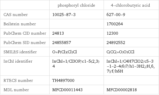  | phosphoryl chloride | 4-chlorobutyric acid CAS number | 10025-87-3 | 627-00-9 Beilstein number | | 1700264 PubChem CID number | 24813 | 12300 PubChem SID number | 24855857 | 24892552 SMILES identifier | O=P(Cl)(Cl)Cl | C(CC(=O)O)CCl InChI identifier | InChI=1/Cl3OP/c1-5(2, 3)4 | InChI=1/C4H7ClO2/c5-3-1-2-4(6)7/h1-3H2, (H, 6, 7)/f/h6H RTECS number | TH4897000 |  MDL number | MFCD00011443 | MFCD00002818