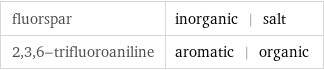 fluorspar | inorganic | salt 2, 3, 6-trifluoroaniline | aromatic | organic